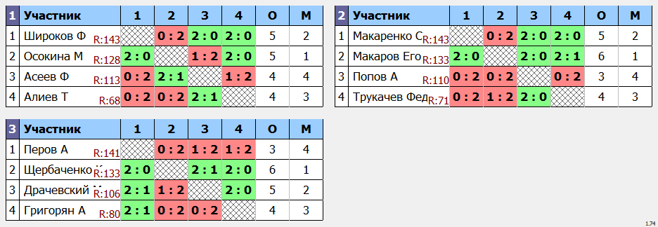 результаты турнира Московская Лига в клубе ArtTT на Преображенке рейтинг до 150